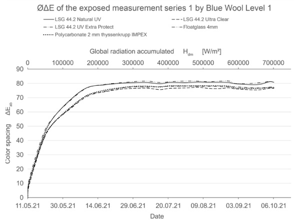 Fig. 13: Behaviour of color spacing value of the non-stable textile color sample “Blue Wool Standards Level 1".