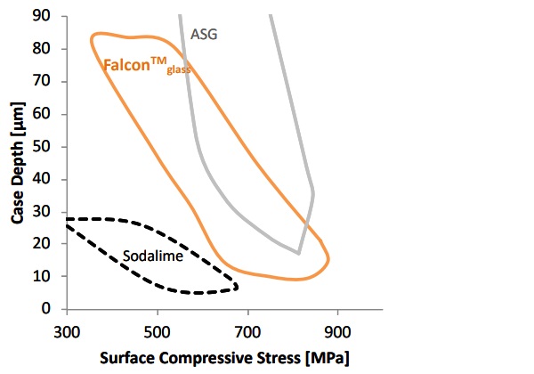 Stress and Case depth build-up during ionexchange for SLSG, ASG and FalconTM glass.