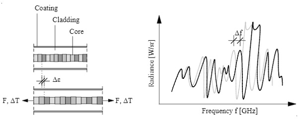Fig. 1 Left: Longitudinal section through the glass fiber sensor with a characteristic profile of the refractive indices under force F and temperature T induced stress. Right: Shift of the frequency pattern when the glass fiber is stretched.