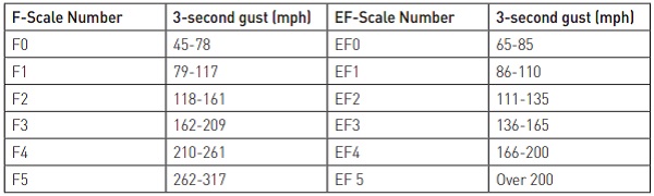 Source: National Weather Service Figure 1