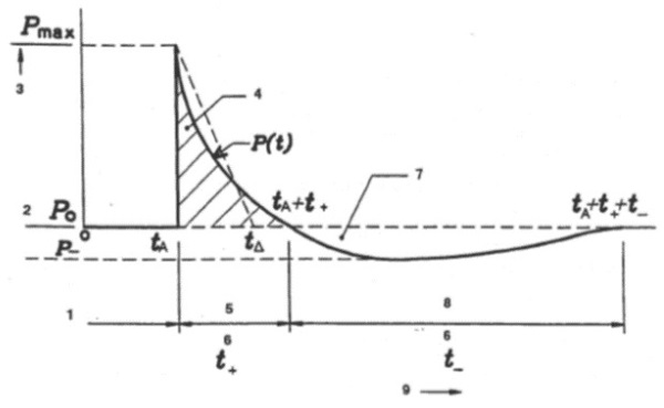 Fig. 1 : Friedlander blast wave profile (Krehl and Peter 2009).