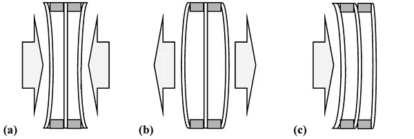 Figure 1. Typical deflections of insulating glass units: (a) concave form of deflection, (b) convex form of deflection, (c) deflection characteristic of wind load.