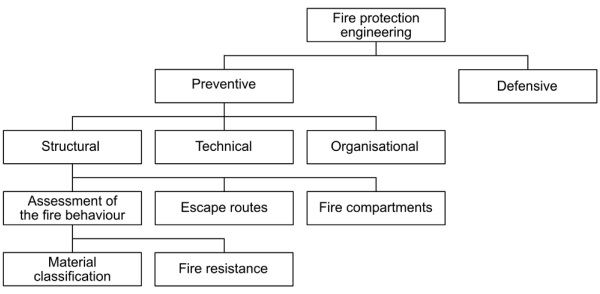 Figure 1 Diagram showing the different areas in fire protection engineering