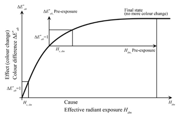 Fig. 1: Behavior of color distance as a function of effective irradiance according to CIE157:2004