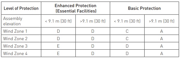 Source: ASTM E1996 Figure 2