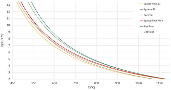 Fig. 2: Temperature viscosity behavior of multiple glass compositions as modeled by the Fulcher-Tammann equation and Fleugel model for compositions listed in table 1.