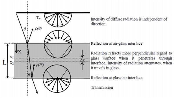 Figure 3.1 Behaviour of incident radiation beam in glass.