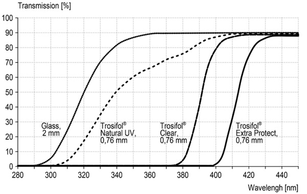 Fig. 3: Wavelength-Transmission Diagramm of Trosifol PVB Interlayers (Trosifol, 2020).