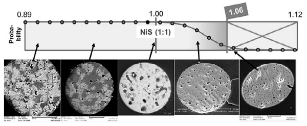 Fig.3: Probability of occurrence of different NiSx compositions as inclusions in glass, including explicitly identified examples. Note also the bubbles included in the bulks, with decreasing size for increasing over-stoichiometry