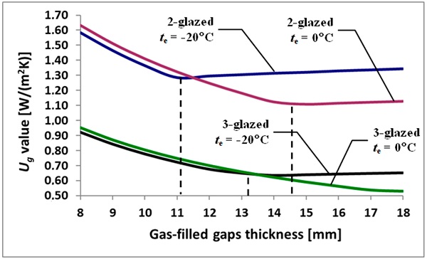 Figure 4. The dependence of the Ug-values of IGUs on the thickness of the gaps.