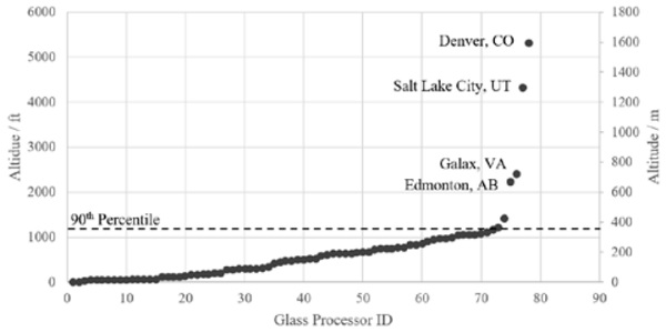 Figure 4: Altitudes of North American Glass Processors