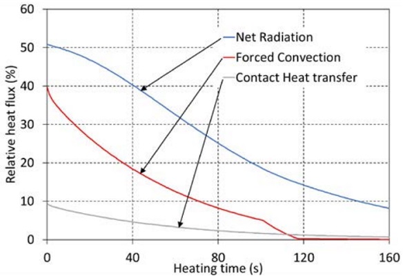 Figure 5.2 Heat transfer modes during heating in furnace 1, clear 4mm glass.