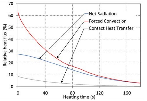 Figure 5.3 Heat transfer modes during heating in furnace 3, 4mm low-e glass.