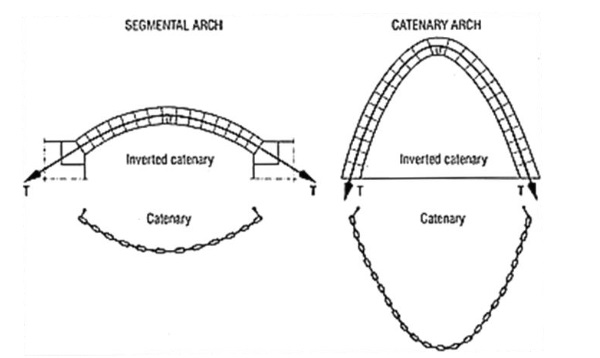 Fig. 5 catenary curves and arches (Dutton 2013).