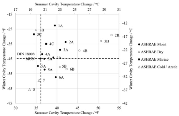 Figure 5: Summary of Cavity Temperature Changes for Summer and Winter Conditions, Vertical Glass