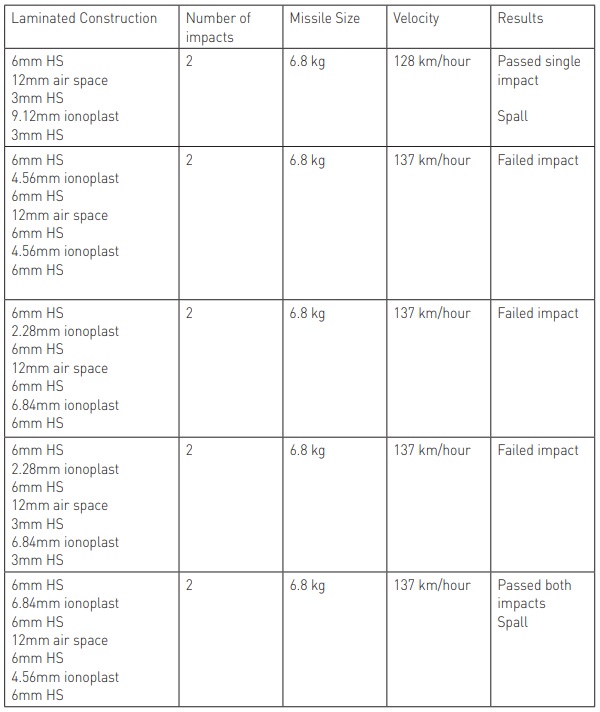 Figure 6 Test Series 2