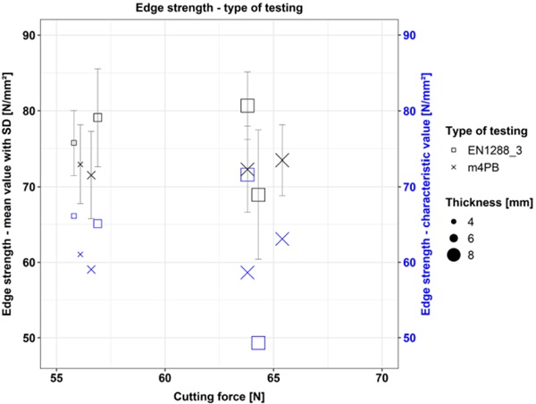 Fig. 6: Edge strength (mean value with standard deviation (error bars) and characteristic value) depending on glass thickness, cutting force and type of testing with cutting fluid F1 and cutting wheel type A