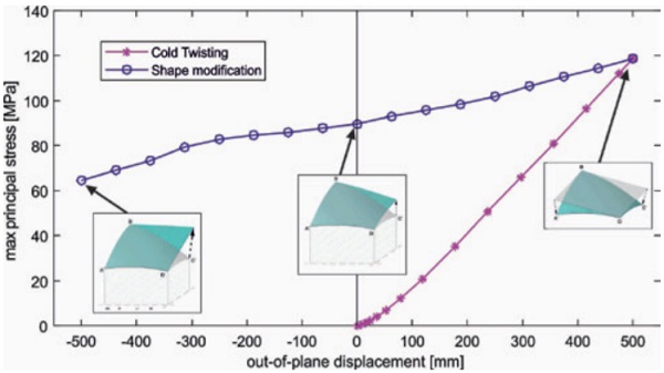 Figure 6 Relation between prescribed out-of-plane displacement and maximum principal stress in glass, for cold twisting and shape modification