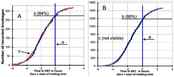 Fig.6: Comparison of time-to breakage curves and their WEIBULL best-fit curves of non-NiSxinclusions (A) and nickel sulphide inclusions in the identical HST oven. 