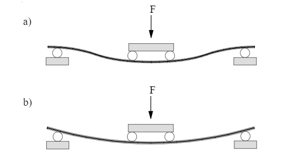 Fig. 6 Bending deformation. a) Interlayer with medium stiffness. b) Interlayer with high or low stiffness.