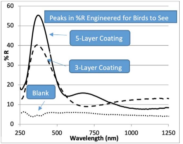 Figure 7. UV-Vis-NIR Spectroscopy of the blank glass, the 3-Layer Coating and the 5-Layer Coating.