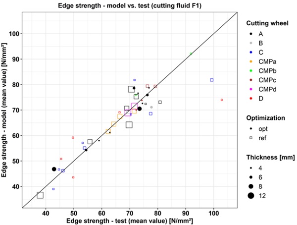 Fig. 7: Comparison of edge strength values (mean value) between experimental tests and prediction model depending on cutting wheel, glass thickness and cutting force with cutting fluid F1 (solid data points represents optimised series).