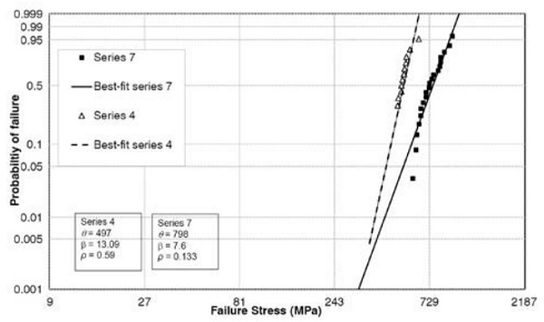 Figure 7: Weibull plot comparing FG chemically tempered glass at 460°C for 8 and 24 hours.
