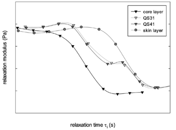 Figure 7: relaxation spectrum for single and multilayer systems (reference temp=20°C)