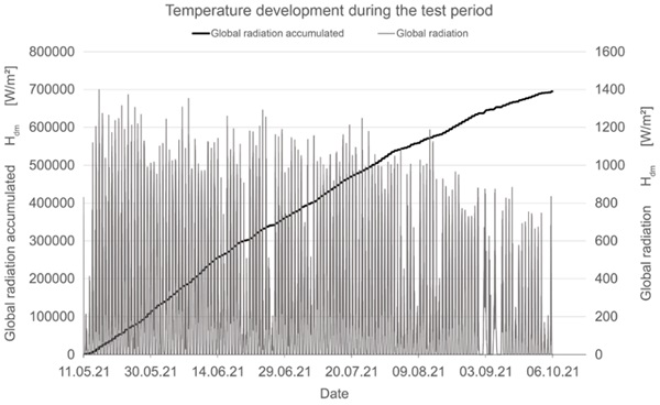 Fig. 8: Development of global radiation during the test period.