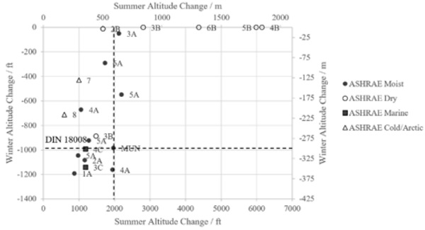 Figure 8: Summary of Altitude Variations for Summer and Winter Conditions