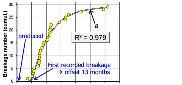 Fig.8 Comparison of (a; b) results of laboratory trials; (L) breakages in a lobby; (c) time-tobreakage records in a HST oven. - (e) time when glass panes have mostly reached holding temperature.