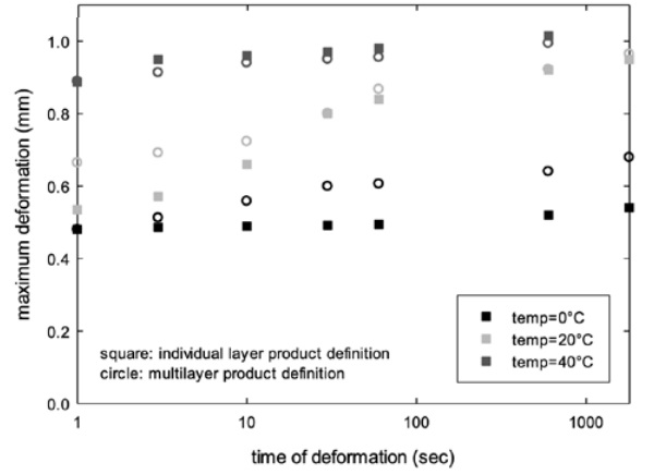 Figure 9: calculated deformation of laminate at different load scenarios and temperatures.