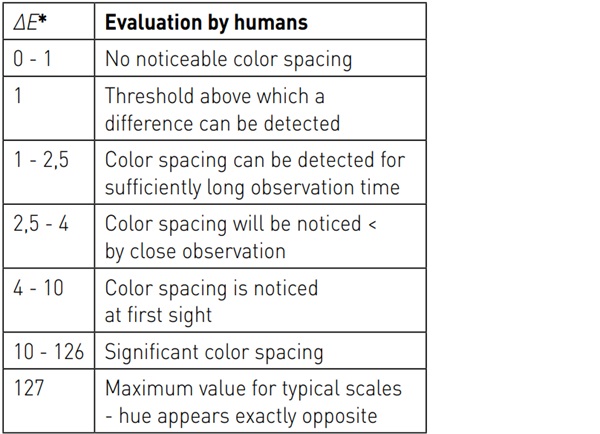 Table 1: Human perception in relation to the color distance (Feneis, C., 2020)