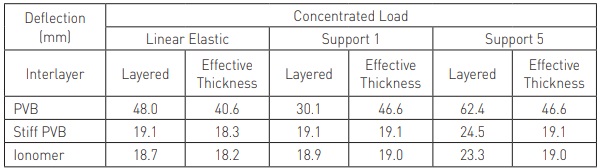 Table 1 Modeled Deflection Values for Concentrated Load