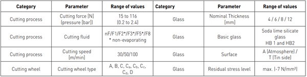 Table 2: Overview of the variation of the cutting process parameter