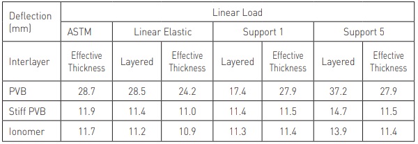 Table 2 Modeled Deflection Values for Linear Load