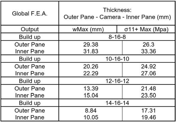 Tab. 2: The most stressed glass unit results extracted from the envelope of the global analysis; W Max is the maximum out of plane displacement and σ11Max is the maximum principal stress. For the purpose of this work, different glass thicknesses are considered: 8-16-8mm, 10-16-8mm, 12-16-12mm, 14-16-14mm. 