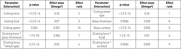 Table 3: Overview of the parameter identification for the investigated series.
