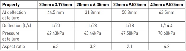 Table 3: Summary of experimental results with DOWSIL™ 983 Structural Glazing Sealant.