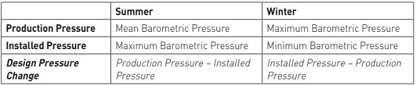 Table 3: Barometric Pressure Methodology Assumptions for Climatic Load Derivation