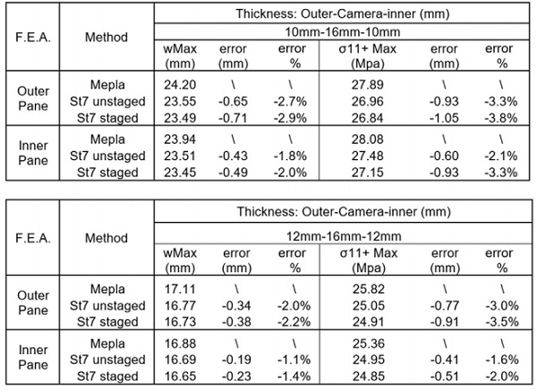 Tab. 4: Results and comparison between the three different analyses. Two different glasses build up have been considered; the “stage 2” final results have been reported for the staged analysis. 