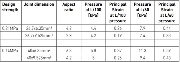 Table 4: Summary of experimental fatigue testing results with DOWSIL™ 983 Structural Glazing Sealant