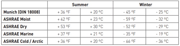 Table 5: Summer and Winter Cavity Temperature Changes for Vertical Glass Proposed Design Envelopes