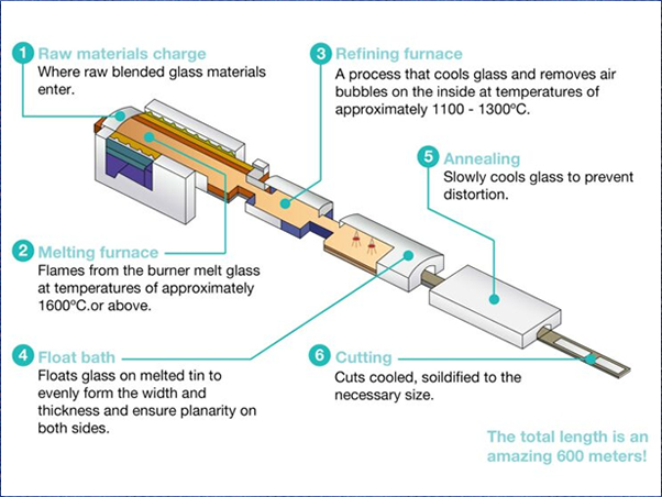 Glass Pane Types in Glass Processing Industry