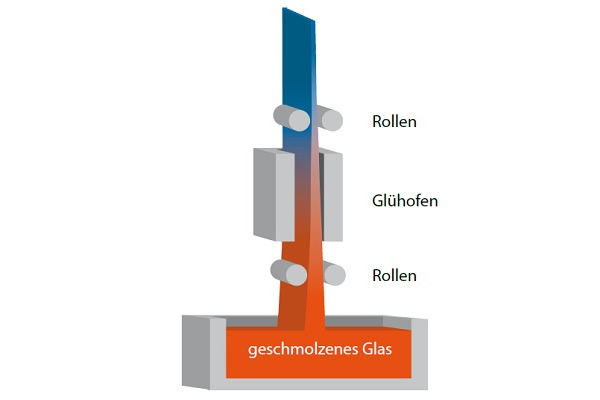 The up-draw process involves drawing the molten glass upward. This manufacturing method is suitable for somewhat thicker architectural glasses, between 1 and 10 mm. (Photo credit: Schott AG)