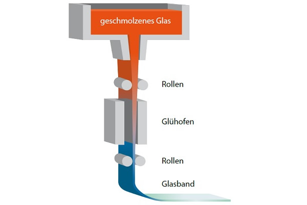 4 To obtain extremely thin glasses between 250 and 210 μm, manufacturers use the much faster down-draw process whereby the glass is drawn downward from the melting tank. (Photo credit: Schott AG)