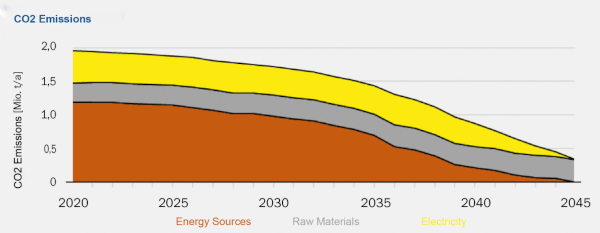 Development of CO2 emissions in the container glass industry in the hybrid scenario Chart: “Bundesverband Glasindustrie e.V.”