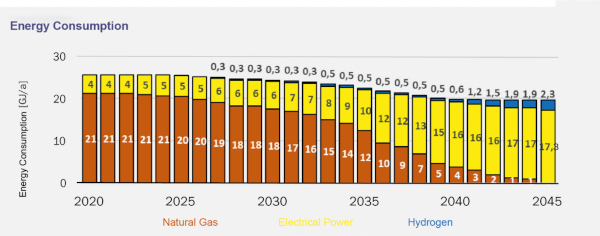 Development of energy consumption in the container glass industry in the hybrid scenario Chart: “Bundesverband Glasindustrie e.V.”