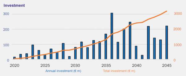 Investment required for implementing the hybrid transformation pathway in the container glass industry Chart: “Bundesverband Glasindustrie e.V.”