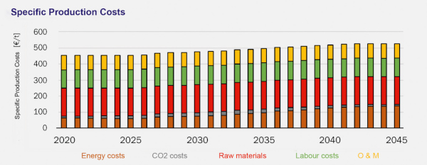 Development of specific production costs in the container glass industry in a hybrid scenario Chart: “Bundesverband Glasindustrie e.V.”